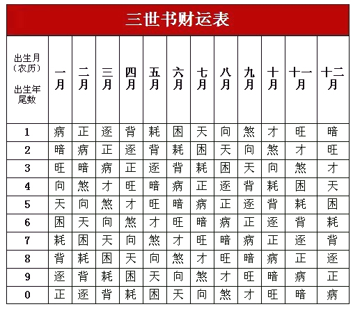 三世书财运表